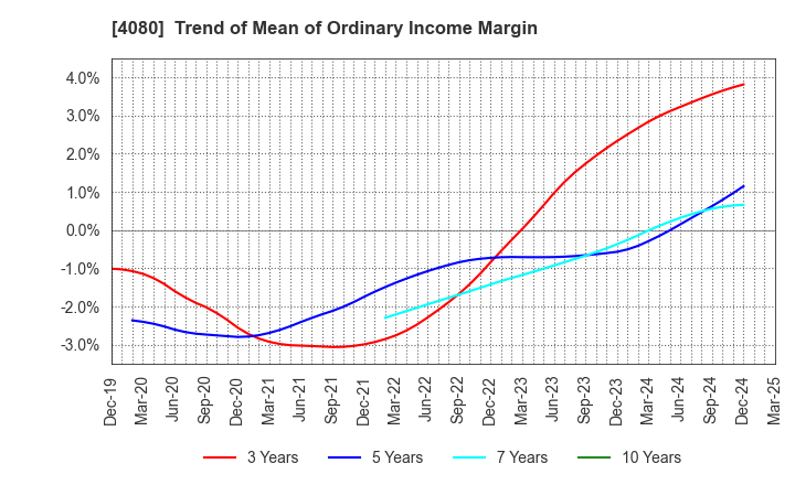 4080 TANAKA CHEMICAL CORPORATION: Trend of Mean of Ordinary Income Margin