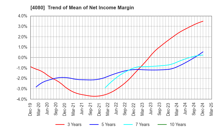 4080 TANAKA CHEMICAL CORPORATION: Trend of Mean of Net Income Margin