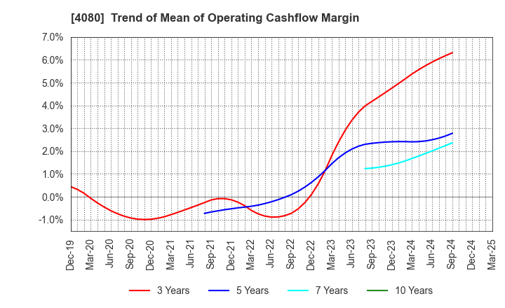4080 TANAKA CHEMICAL CORPORATION: Trend of Mean of Operating Cashflow Margin