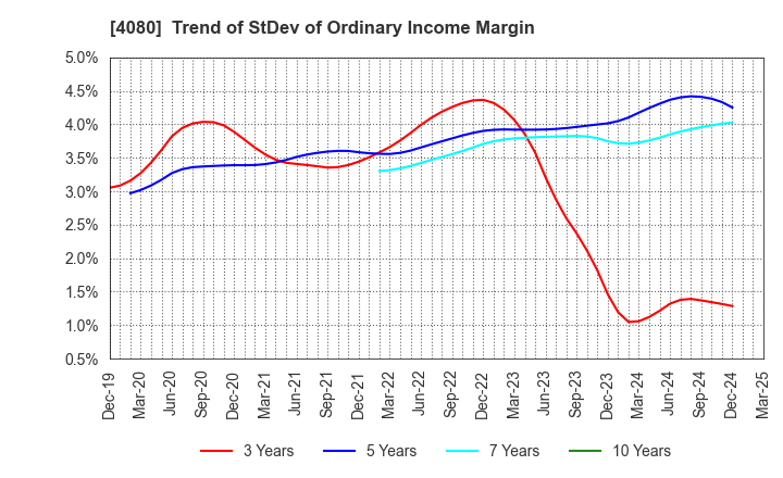 4080 TANAKA CHEMICAL CORPORATION: Trend of StDev of Ordinary Income Margin