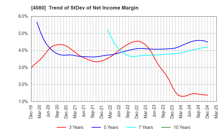 4080 TANAKA CHEMICAL CORPORATION: Trend of StDev of Net Income Margin