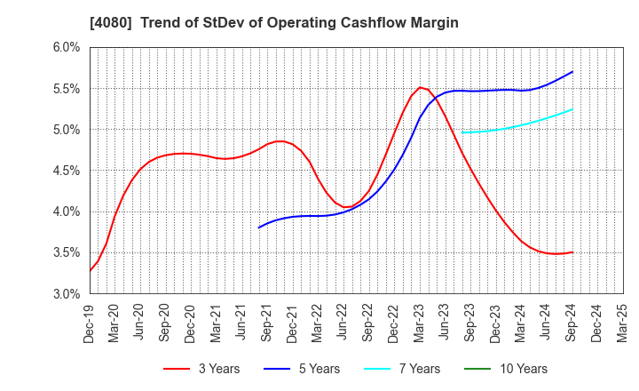 4080 TANAKA CHEMICAL CORPORATION: Trend of StDev of Operating Cashflow Margin