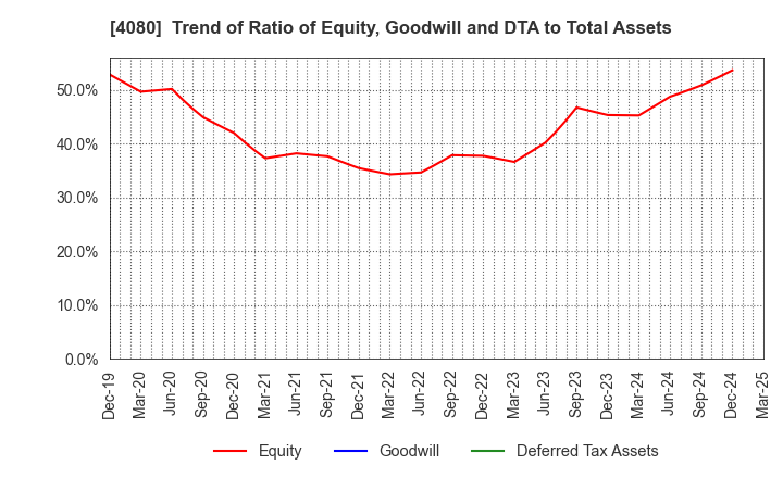 4080 TANAKA CHEMICAL CORPORATION: Trend of Ratio of Equity, Goodwill and DTA to Total Assets