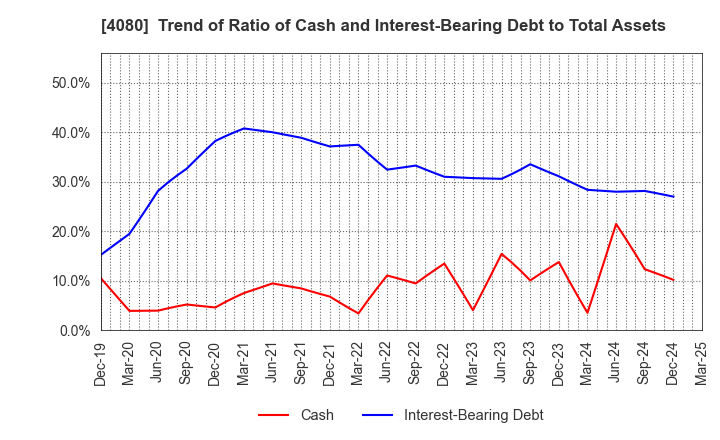 4080 TANAKA CHEMICAL CORPORATION: Trend of Ratio of Cash and Interest-Bearing Debt to Total Assets