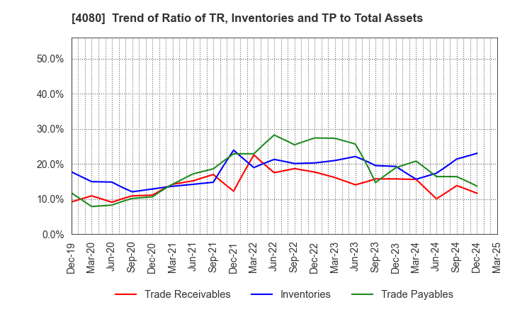 4080 TANAKA CHEMICAL CORPORATION: Trend of Ratio of TR, Inventories and TP to Total Assets
