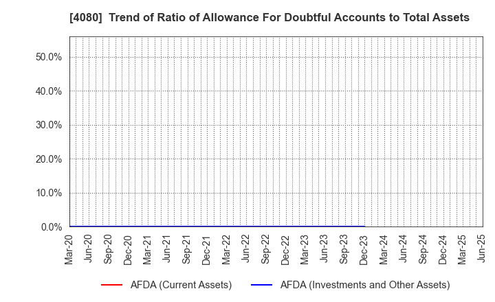 4080 TANAKA CHEMICAL CORPORATION: Trend of Ratio of Allowance For Doubtful Accounts to Total Assets