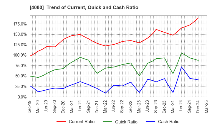4080 TANAKA CHEMICAL CORPORATION: Trend of Current, Quick and Cash Ratio