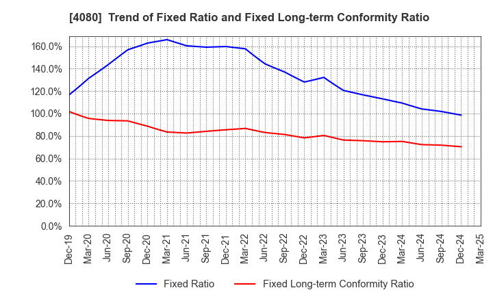 4080 TANAKA CHEMICAL CORPORATION: Trend of Fixed Ratio and Fixed Long-term Conformity Ratio