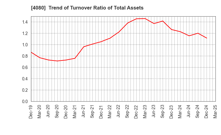 4080 TANAKA CHEMICAL CORPORATION: Trend of Turnover Ratio of Total Assets