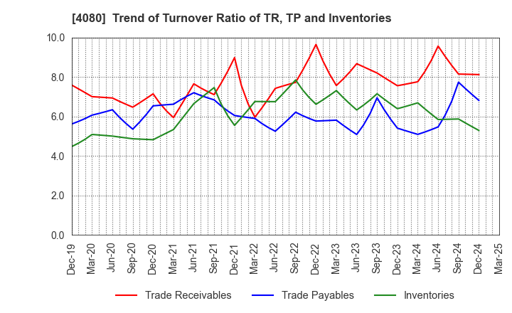 4080 TANAKA CHEMICAL CORPORATION: Trend of Turnover Ratio of TR, TP and Inventories