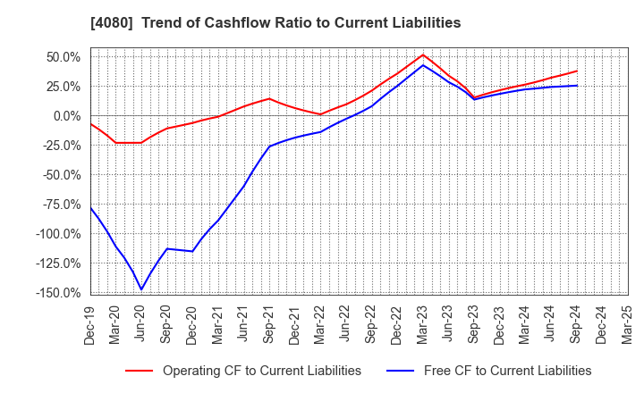 4080 TANAKA CHEMICAL CORPORATION: Trend of Cashflow Ratio to Current Liabilities