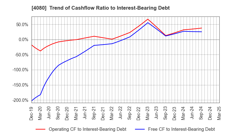 4080 TANAKA CHEMICAL CORPORATION: Trend of Cashflow Ratio to Interest-Bearing Debt