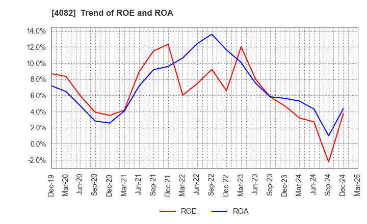 4082 DAIICHI KIGENSO KAGAKU KOGYO CO.,LTD.: Trend of ROE and ROA