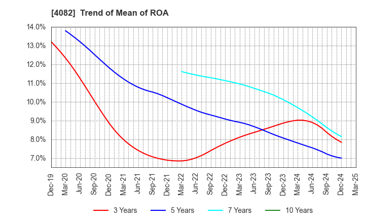 4082 DAIICHI KIGENSO KAGAKU KOGYO CO.,LTD.: Trend of Mean of ROA