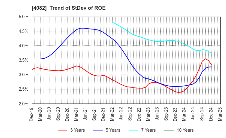 4082 DAIICHI KIGENSO KAGAKU KOGYO CO.,LTD.: Trend of StDev of ROE