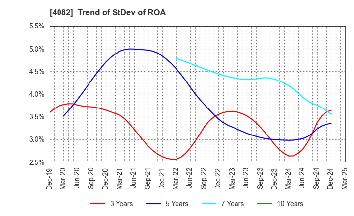 4082 DAIICHI KIGENSO KAGAKU KOGYO CO.,LTD.: Trend of StDev of ROA