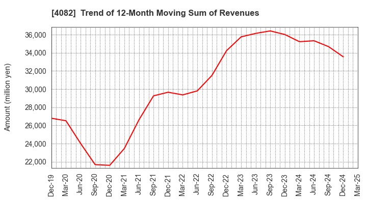 4082 DAIICHI KIGENSO KAGAKU KOGYO CO.,LTD.: Trend of 12-Month Moving Sum of Revenues
