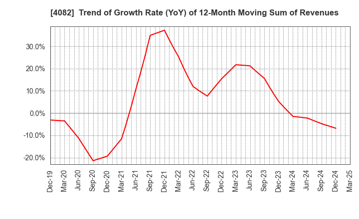 4082 DAIICHI KIGENSO KAGAKU KOGYO CO.,LTD.: Trend of Growth Rate (YoY) of 12-Month Moving Sum of Revenues