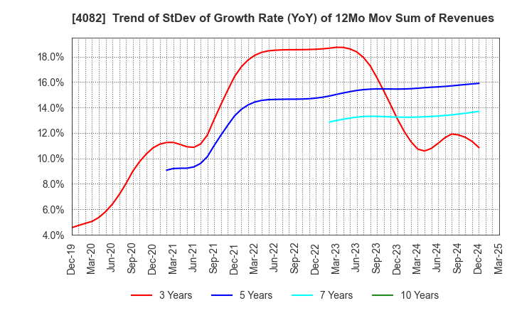4082 DAIICHI KIGENSO KAGAKU KOGYO CO.,LTD.: Trend of StDev of Growth Rate (YoY) of 12Mo Mov Sum of Revenues