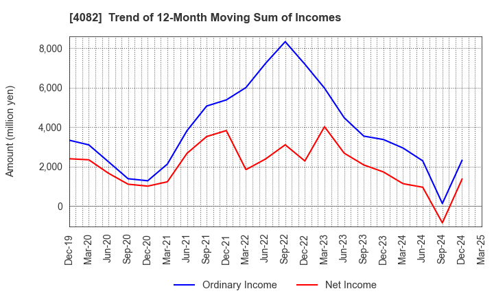 4082 DAIICHI KIGENSO KAGAKU KOGYO CO.,LTD.: Trend of 12-Month Moving Sum of Incomes