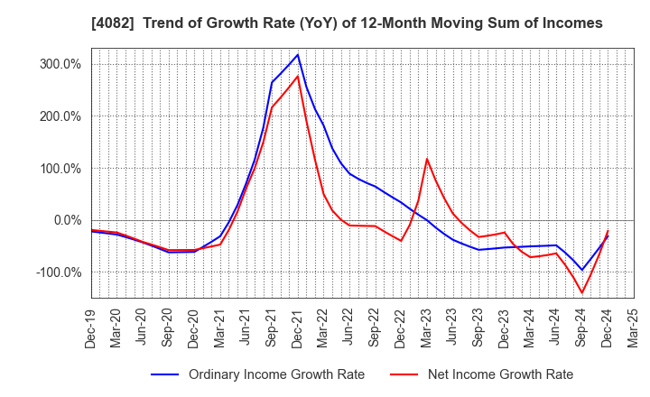 4082 DAIICHI KIGENSO KAGAKU KOGYO CO.,LTD.: Trend of Growth Rate (YoY) of 12-Month Moving Sum of Incomes