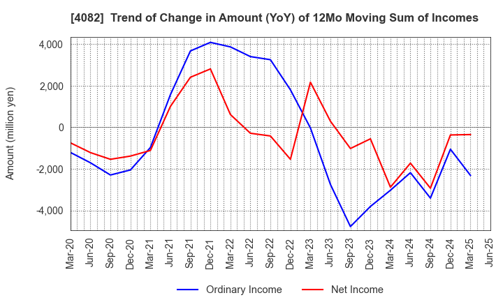 4082 DAIICHI KIGENSO KAGAKU KOGYO CO.,LTD.: Trend of Change in Amount (YoY) of 12Mo Moving Sum of Incomes