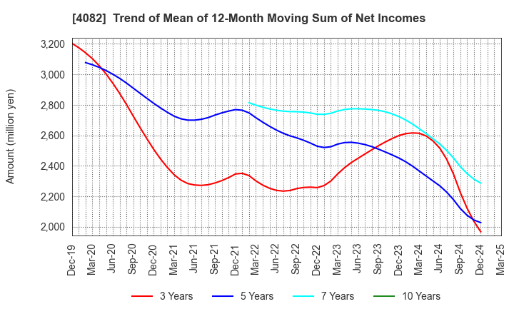 4082 DAIICHI KIGENSO KAGAKU KOGYO CO.,LTD.: Trend of Mean of 12-Month Moving Sum of Net Incomes