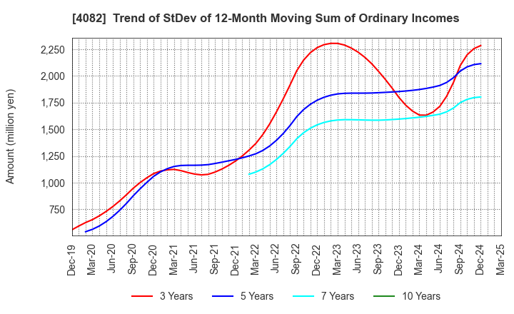 4082 DAIICHI KIGENSO KAGAKU KOGYO CO.,LTD.: Trend of StDev of 12-Month Moving Sum of Ordinary Incomes