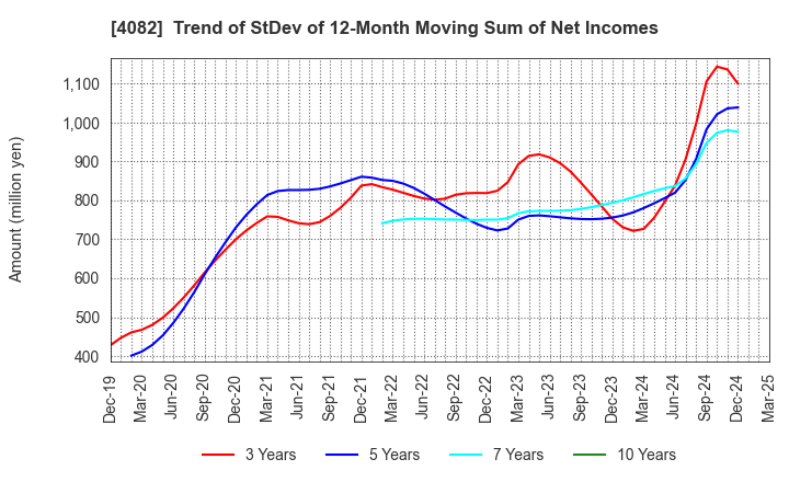 4082 DAIICHI KIGENSO KAGAKU KOGYO CO.,LTD.: Trend of StDev of 12-Month Moving Sum of Net Incomes