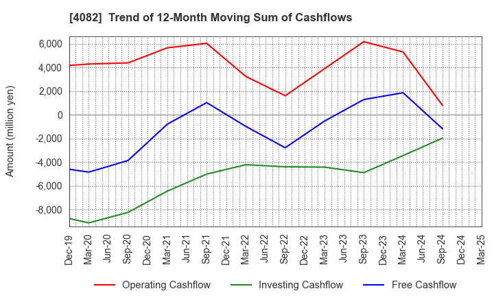 4082 DAIICHI KIGENSO KAGAKU KOGYO CO.,LTD.: Trend of 12-Month Moving Sum of Cashflows