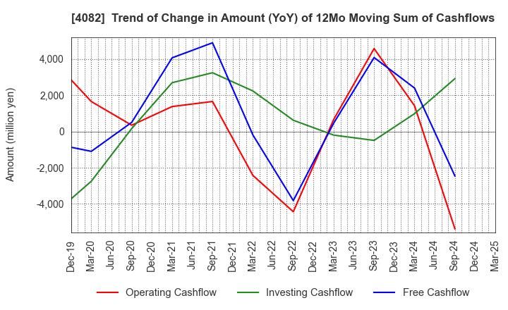 4082 DAIICHI KIGENSO KAGAKU KOGYO CO.,LTD.: Trend of Change in Amount (YoY) of 12Mo Moving Sum of Cashflows