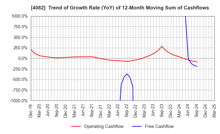 4082 DAIICHI KIGENSO KAGAKU KOGYO CO.,LTD.: Trend of Growth Rate (YoY) of 12-Month Moving Sum of Cashflows