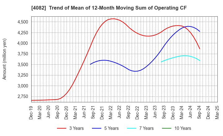 4082 DAIICHI KIGENSO KAGAKU KOGYO CO.,LTD.: Trend of Mean of 12-Month Moving Sum of Operating CF