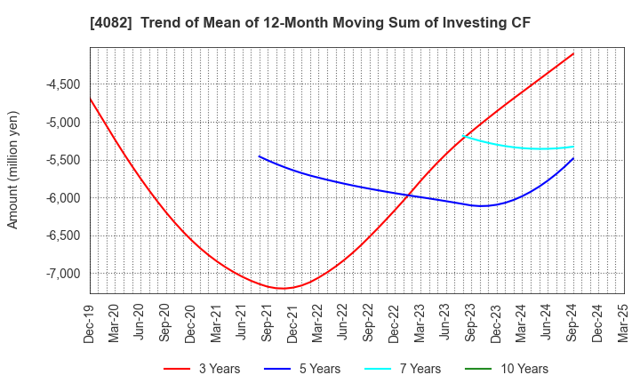 4082 DAIICHI KIGENSO KAGAKU KOGYO CO.,LTD.: Trend of Mean of 12-Month Moving Sum of Investing CF