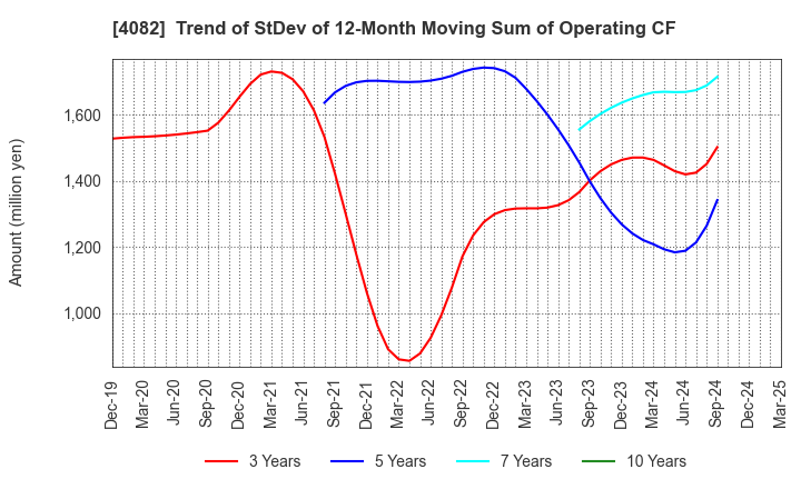 4082 DAIICHI KIGENSO KAGAKU KOGYO CO.,LTD.: Trend of StDev of 12-Month Moving Sum of Operating CF
