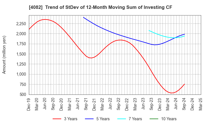 4082 DAIICHI KIGENSO KAGAKU KOGYO CO.,LTD.: Trend of StDev of 12-Month Moving Sum of Investing CF