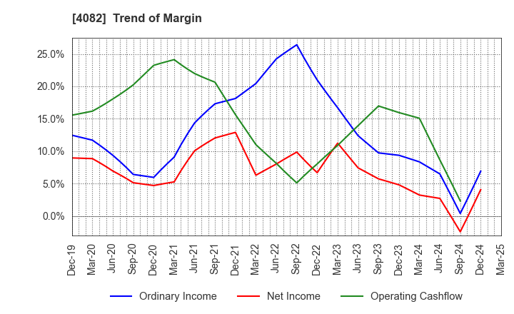 4082 DAIICHI KIGENSO KAGAKU KOGYO CO.,LTD.: Trend of Margin