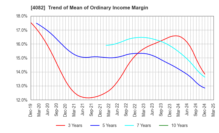 4082 DAIICHI KIGENSO KAGAKU KOGYO CO.,LTD.: Trend of Mean of Ordinary Income Margin