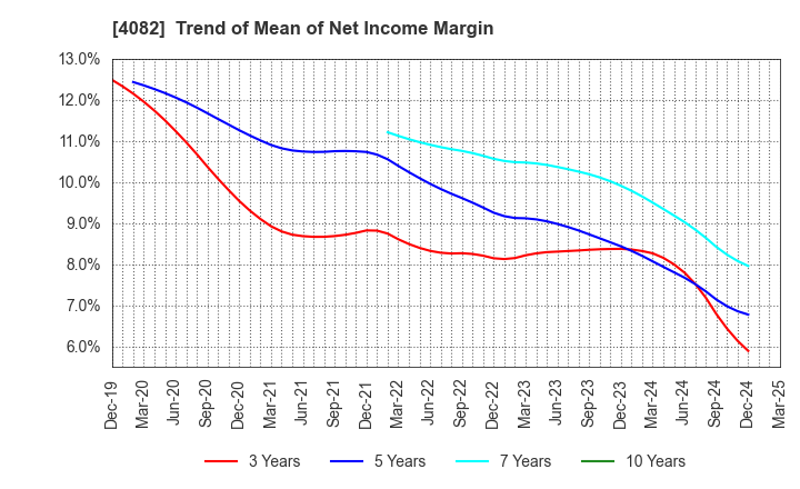 4082 DAIICHI KIGENSO KAGAKU KOGYO CO.,LTD.: Trend of Mean of Net Income Margin