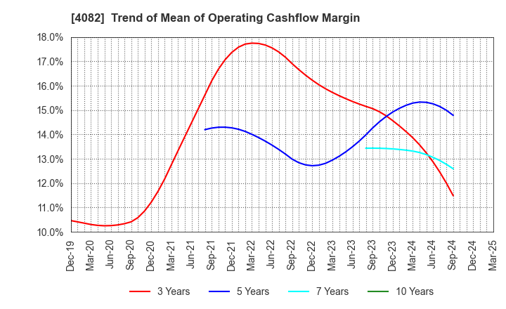 4082 DAIICHI KIGENSO KAGAKU KOGYO CO.,LTD.: Trend of Mean of Operating Cashflow Margin