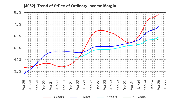 4082 DAIICHI KIGENSO KAGAKU KOGYO CO.,LTD.: Trend of StDev of Ordinary Income Margin