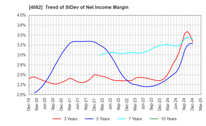 4082 DAIICHI KIGENSO KAGAKU KOGYO CO.,LTD.: Trend of StDev of Net Income Margin