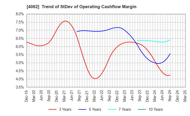 4082 DAIICHI KIGENSO KAGAKU KOGYO CO.,LTD.: Trend of StDev of Operating Cashflow Margin