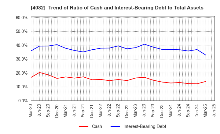 4082 DAIICHI KIGENSO KAGAKU KOGYO CO.,LTD.: Trend of Ratio of Cash and Interest-Bearing Debt to Total Assets