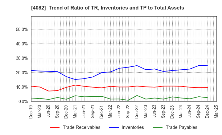 4082 DAIICHI KIGENSO KAGAKU KOGYO CO.,LTD.: Trend of Ratio of TR, Inventories and TP to Total Assets