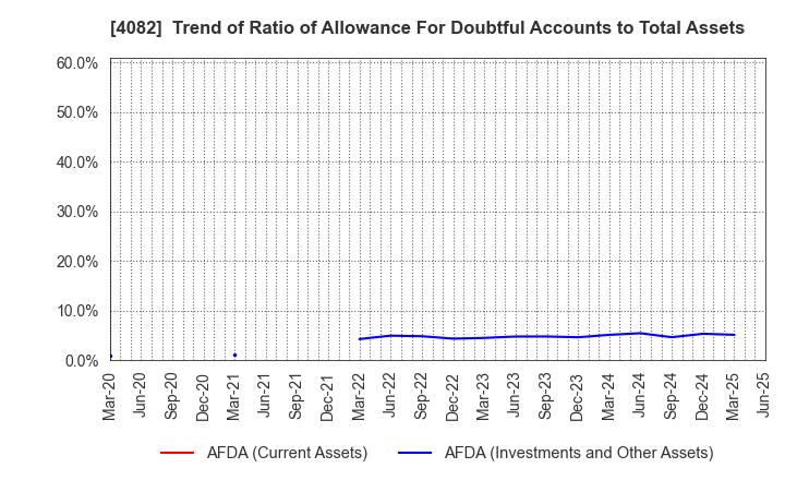4082 DAIICHI KIGENSO KAGAKU KOGYO CO.,LTD.: Trend of Ratio of Allowance For Doubtful Accounts to Total Assets