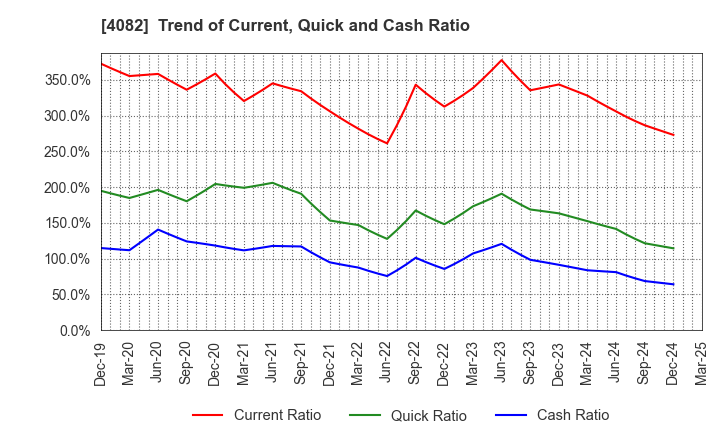 4082 DAIICHI KIGENSO KAGAKU KOGYO CO.,LTD.: Trend of Current, Quick and Cash Ratio