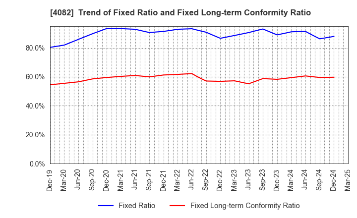 4082 DAIICHI KIGENSO KAGAKU KOGYO CO.,LTD.: Trend of Fixed Ratio and Fixed Long-term Conformity Ratio