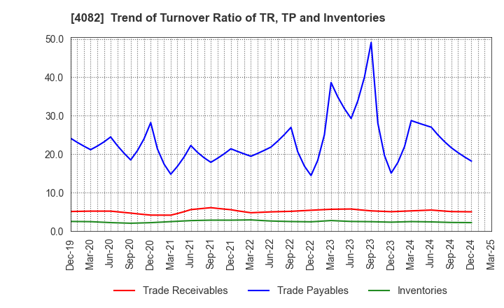 4082 DAIICHI KIGENSO KAGAKU KOGYO CO.,LTD.: Trend of Turnover Ratio of TR, TP and Inventories