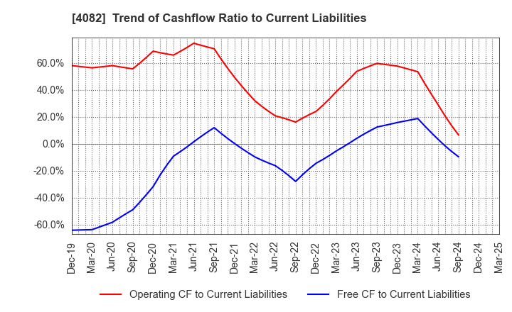 4082 DAIICHI KIGENSO KAGAKU KOGYO CO.,LTD.: Trend of Cashflow Ratio to Current Liabilities